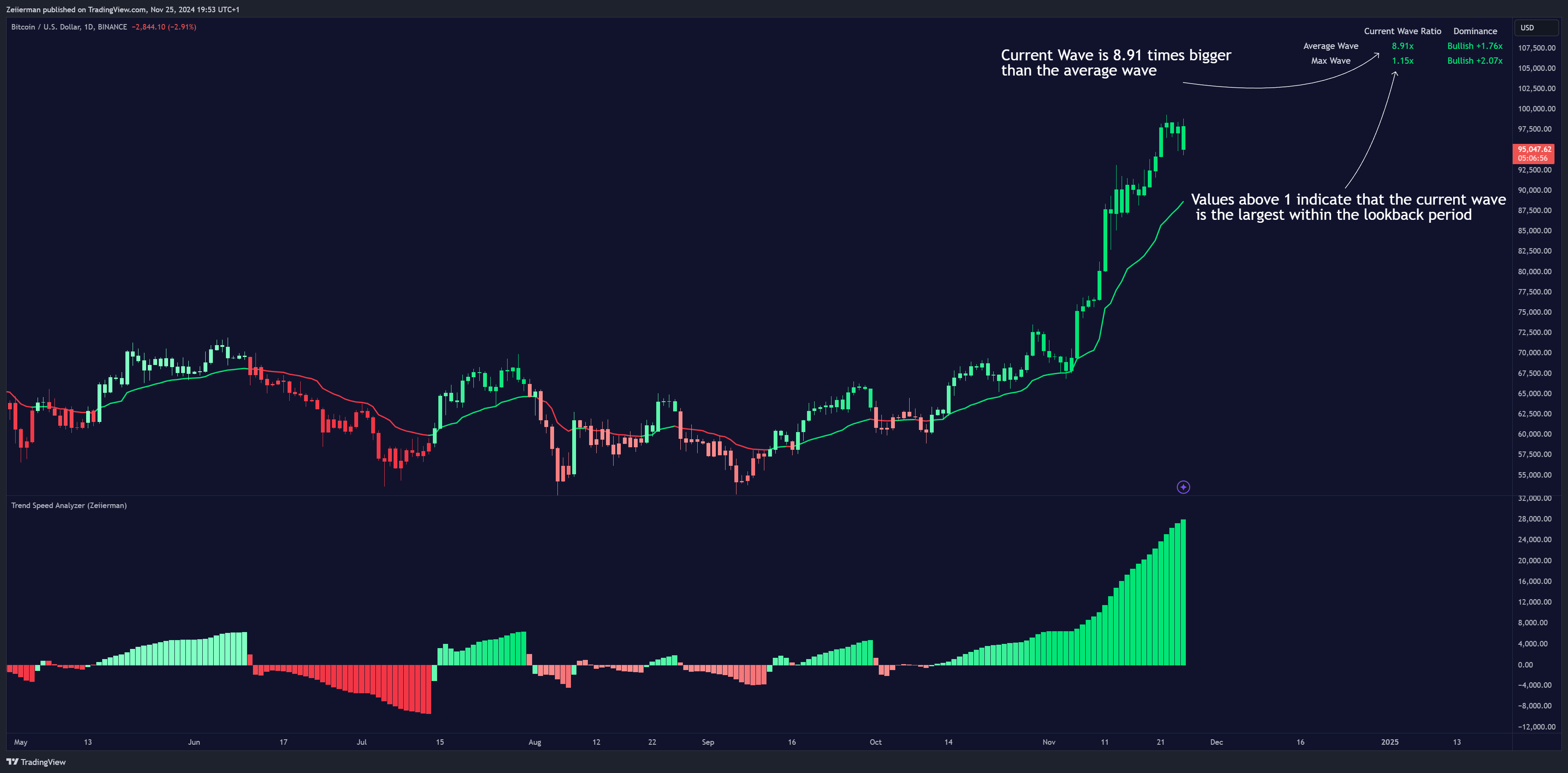 BINANCE:BTCUSD Chart Image by Zeiierman