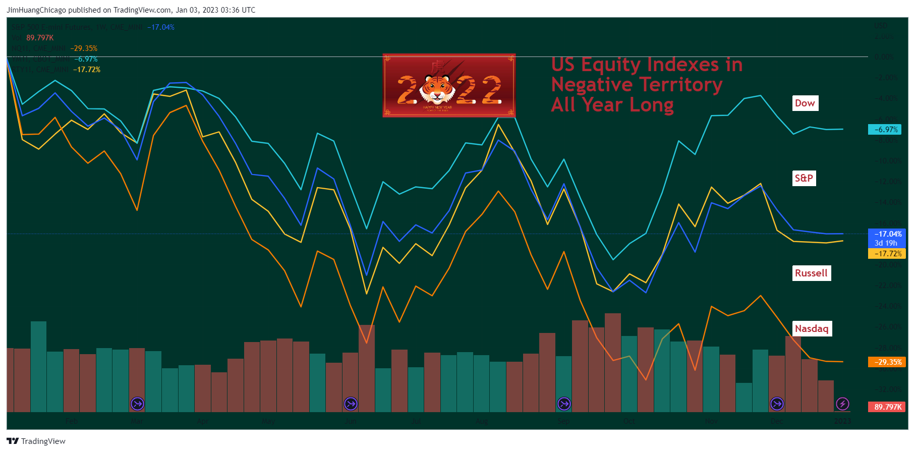 CME_MINI:ES1! Chart Image by JimHuangChicago