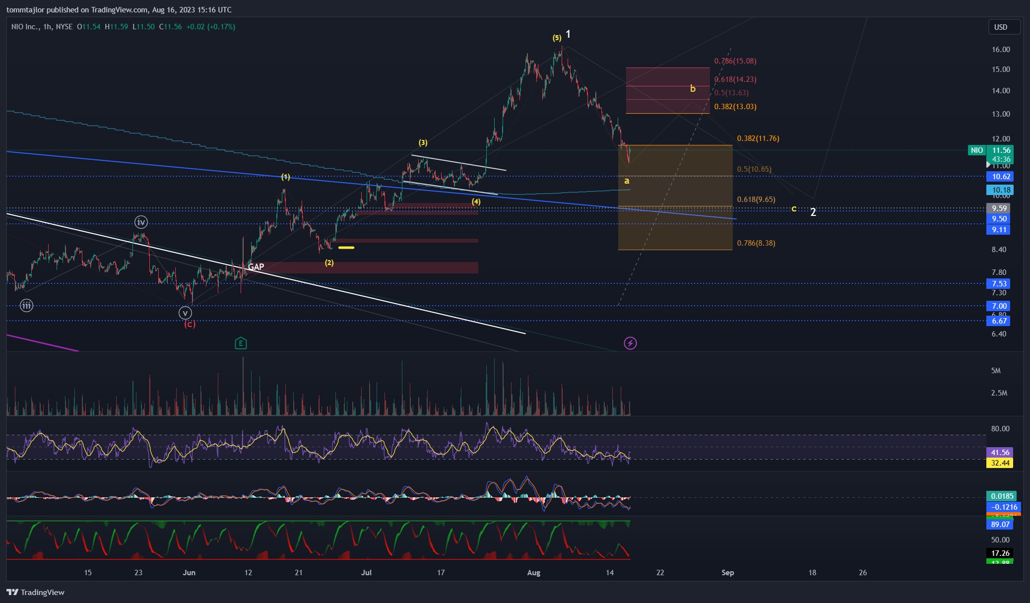 NYSE:NIO Chart Image by tommtajlor
