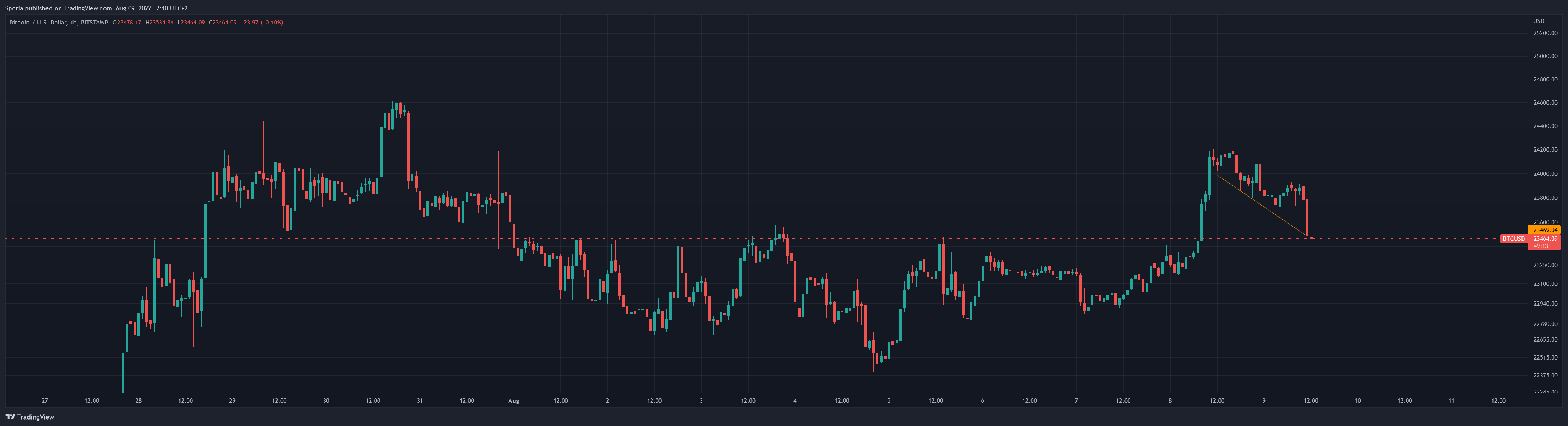 BITSTAMP:BTCUSD Chart Image by Sporia