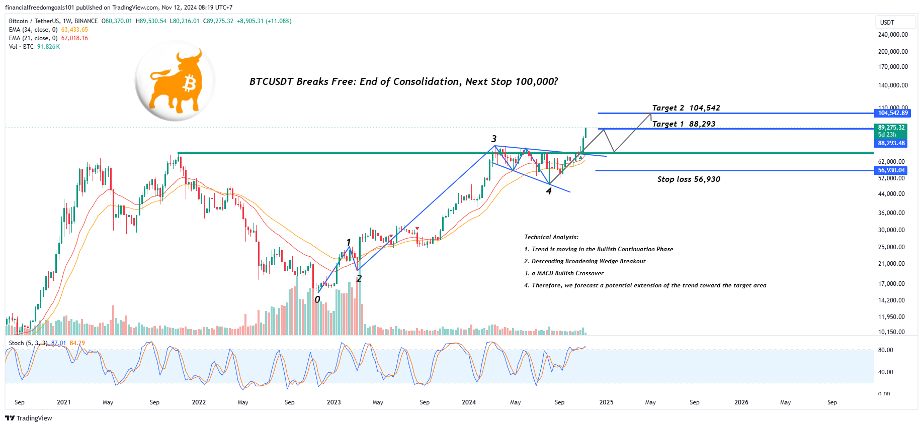 BINANCE:BTCUSDT Chart Image by financialfreedomgoals101
