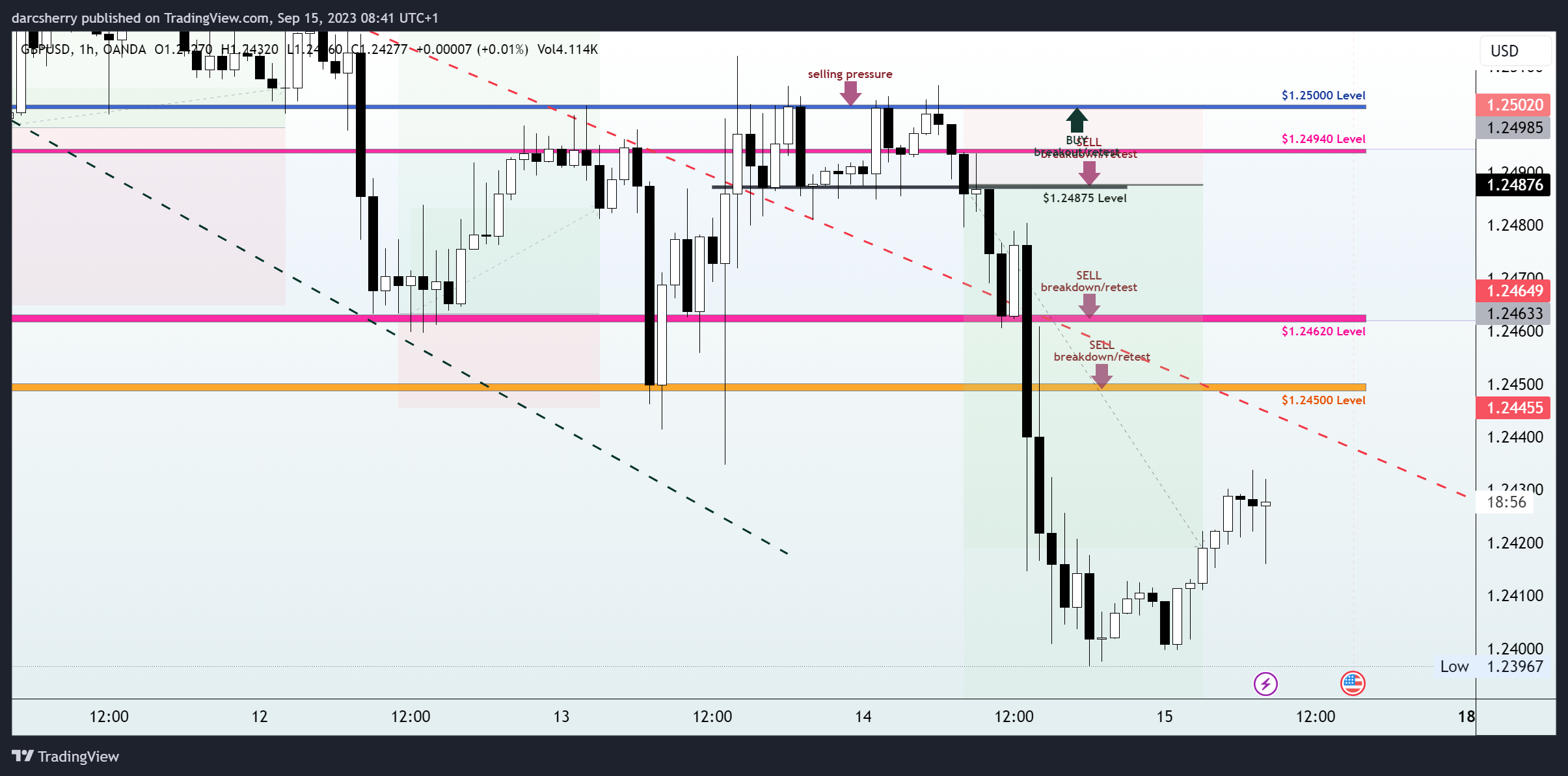 OANDA:GBPUSD Chart Image by darcsherry