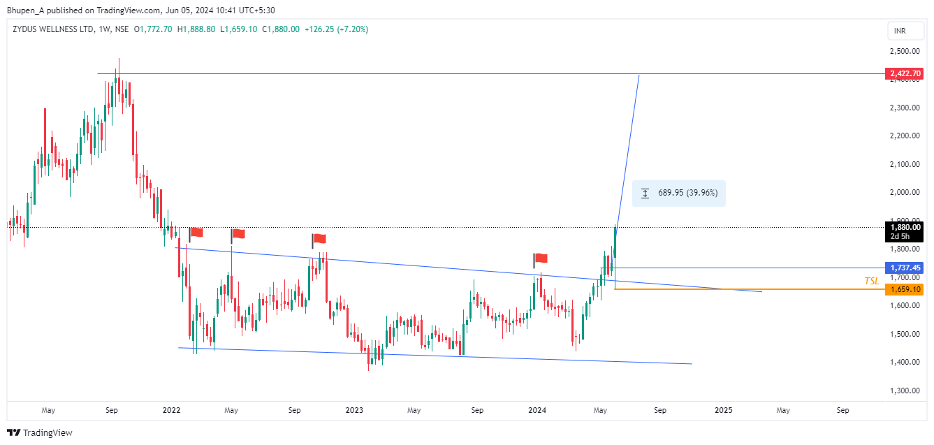 NSE:ZYDUSWELL Chart Image by Bhupen_A