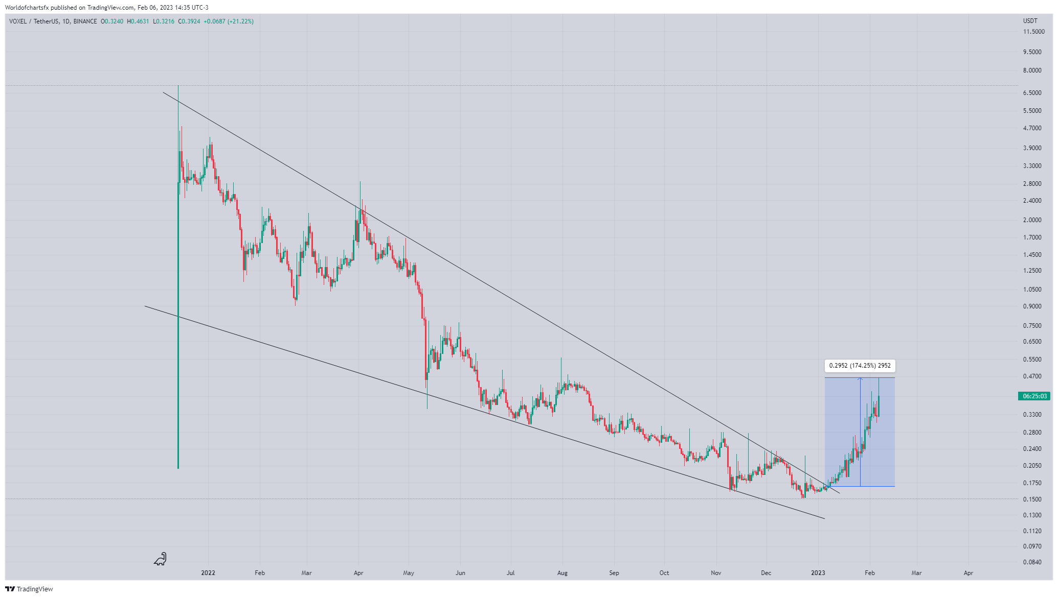 BINANCE:VOXELUSDT Chart Image by Worldofchartsfx
