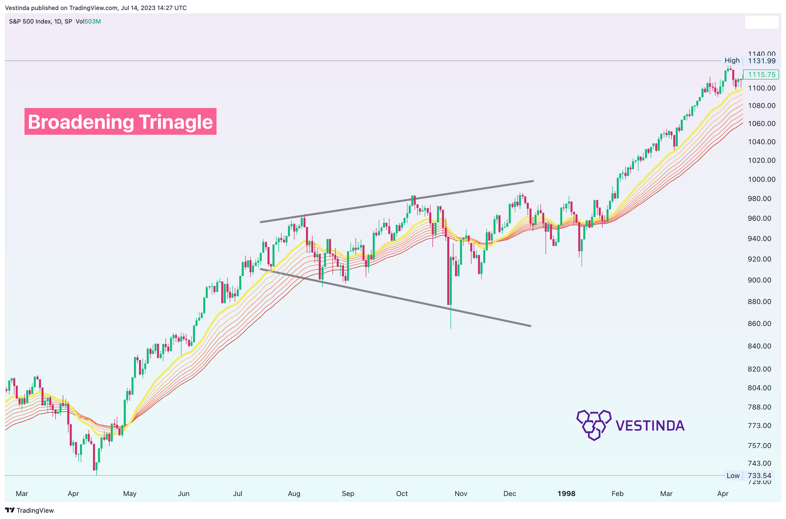 SP:SPX Chart Image by Vestinda