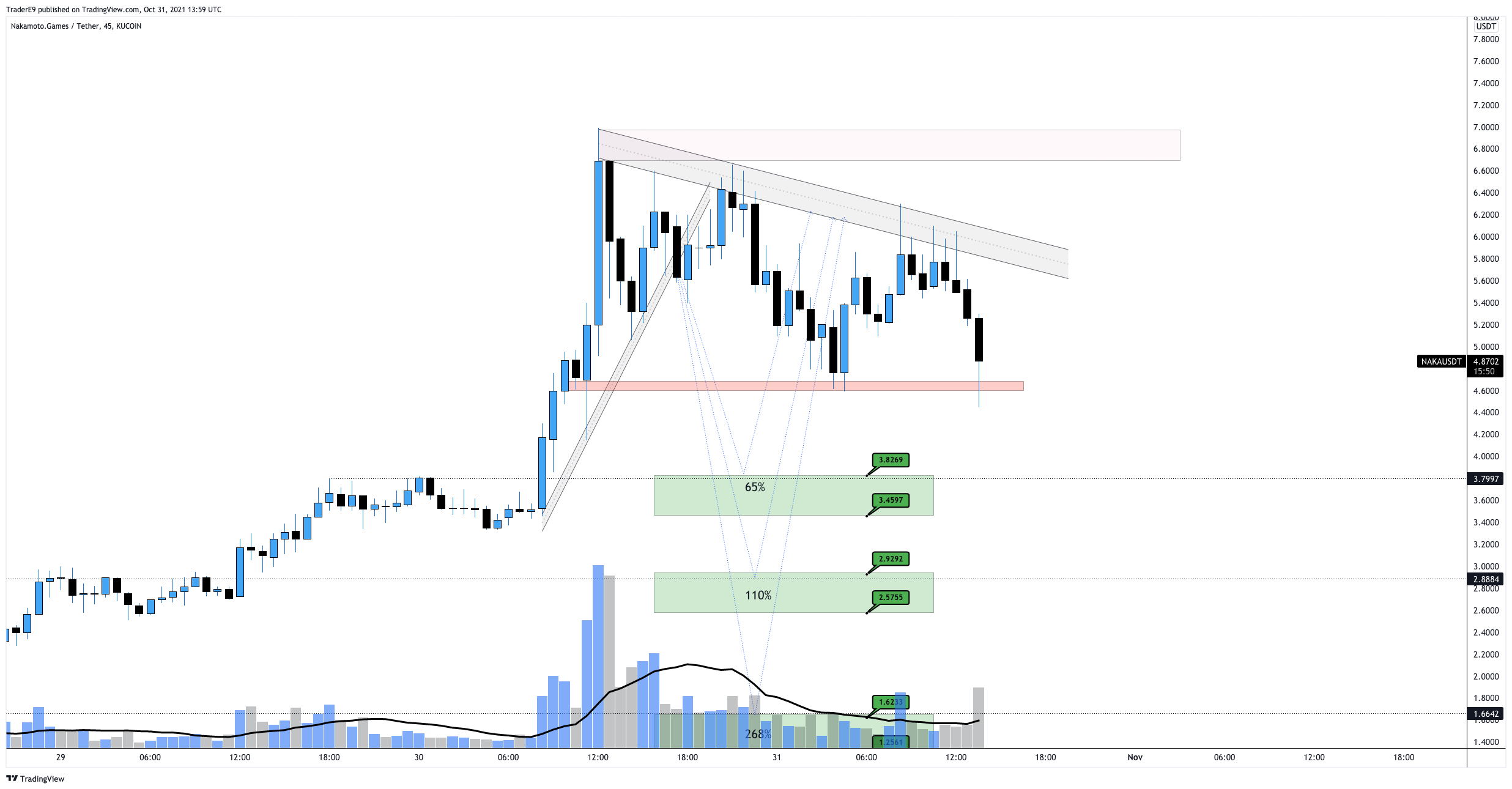 KUCOIN:NAKAUSDT Chart Image by E9XBT