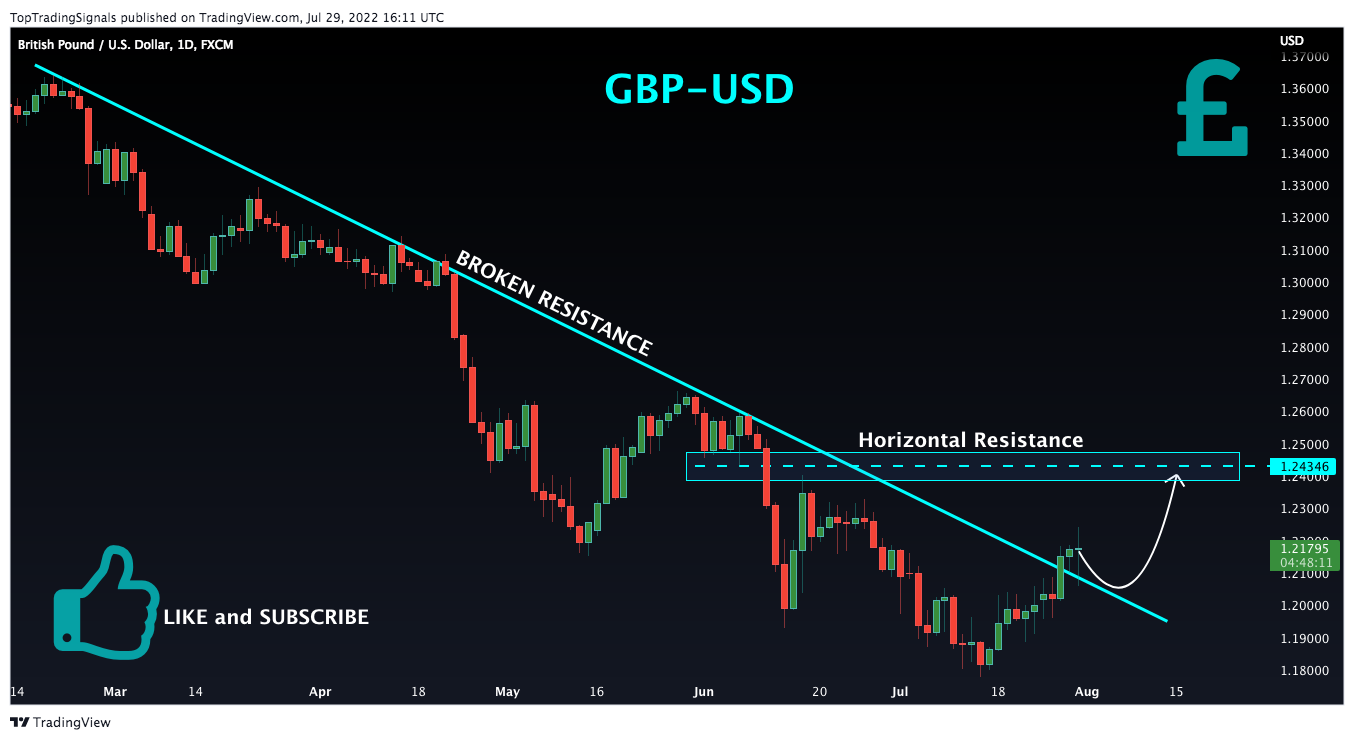 FX:GBPUSD Chart Image by TopTradingSignals