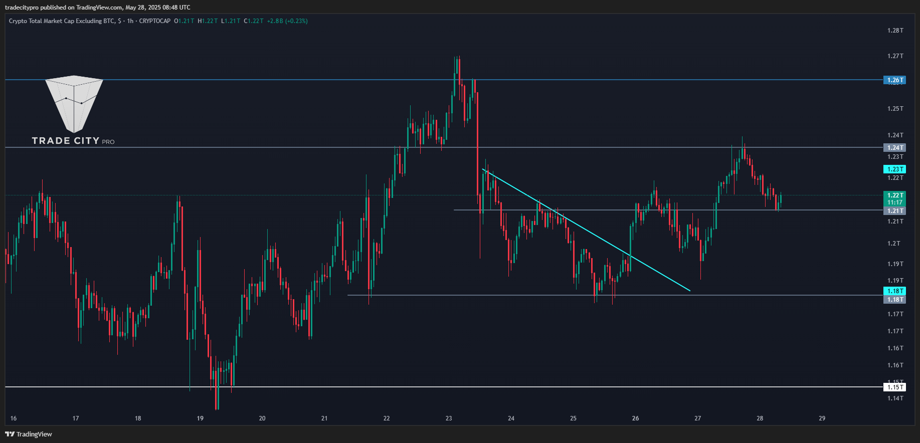 CRYPTOCAP:TOTAL2 Chart Image by tradecitypro