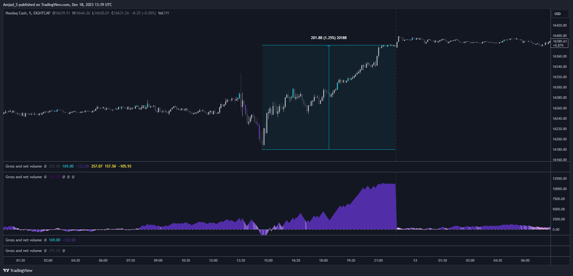 EIGHTCAP:NDQ100 Chart Image by Amjad_S