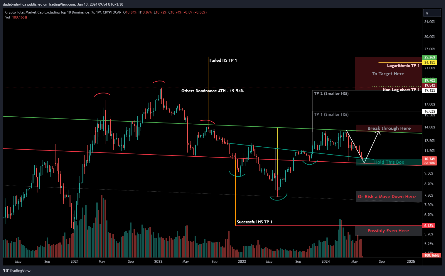 CRYPTOCAP:OTHERS.D Chart Image by dudebruhwhoa