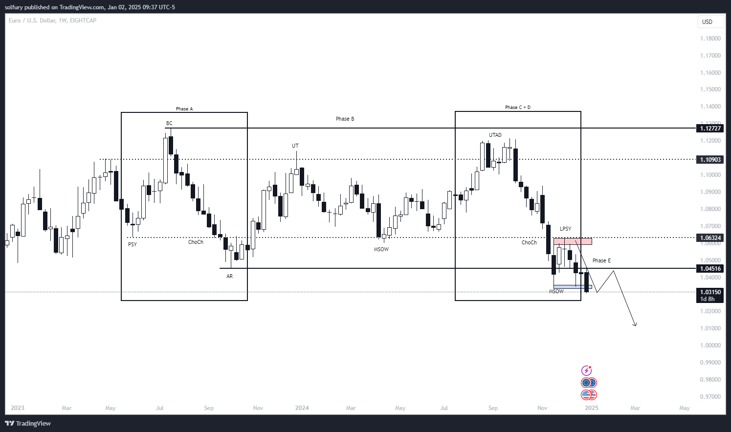 EIGHTCAP:EURUSD Chart Image by trey_trades_gold