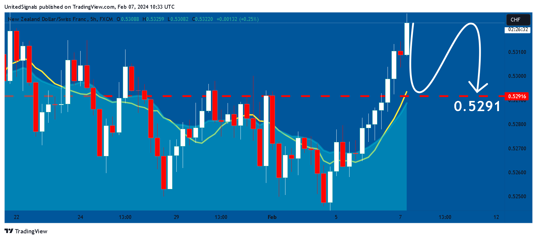 FX:NZDCHF Chart Image by UnitedSignals