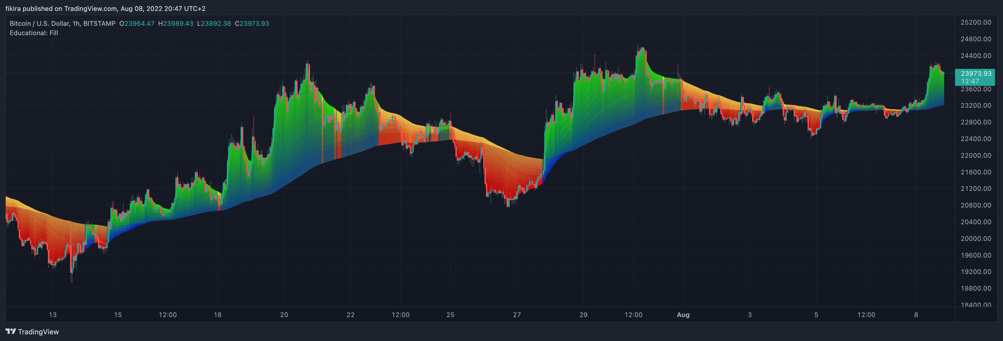 BITSTAMP:BTCUSD Chart Image by fikira