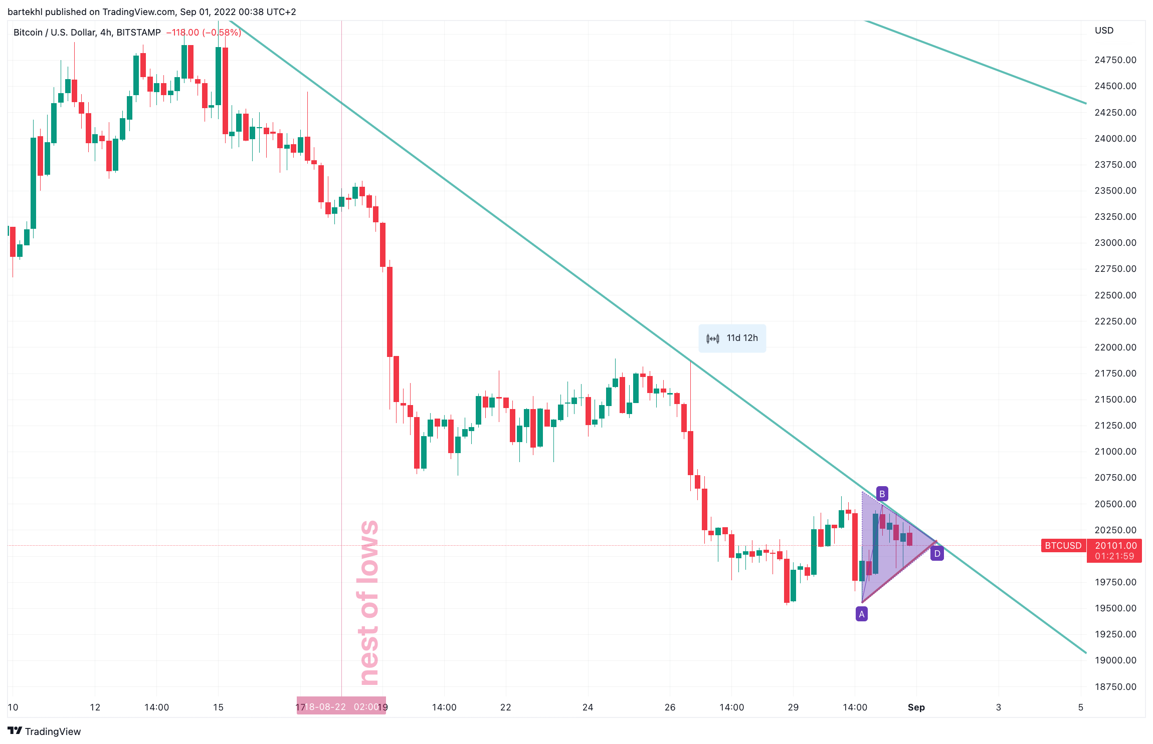 BITSTAMP:BTCUSD Chart Image by bartekhl