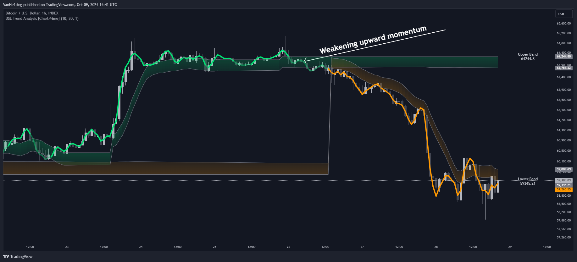 INDEX:BTCUSD Chart Image by VanHe1sing