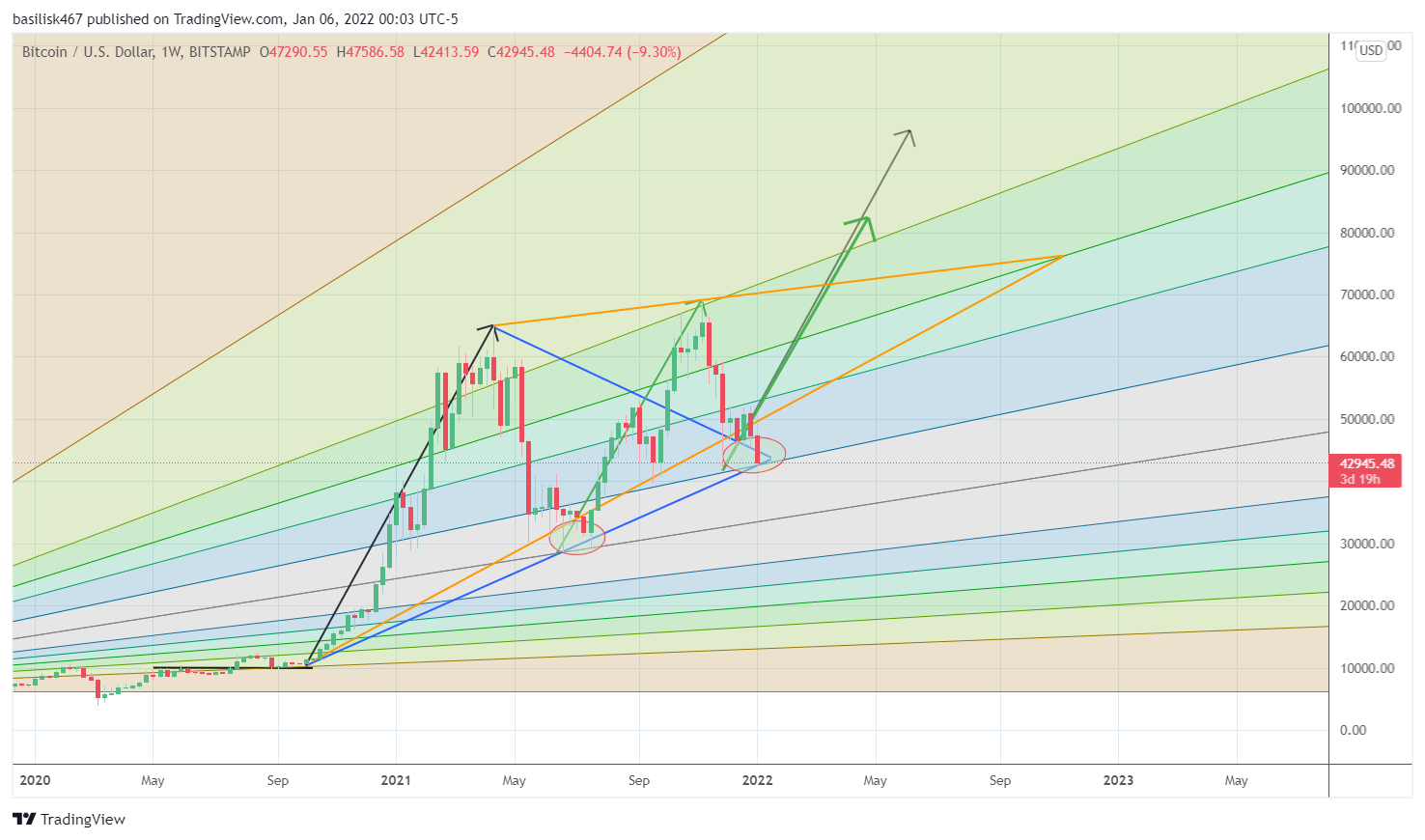 BITSTAMP:BTCUSD Chart Image by btsees