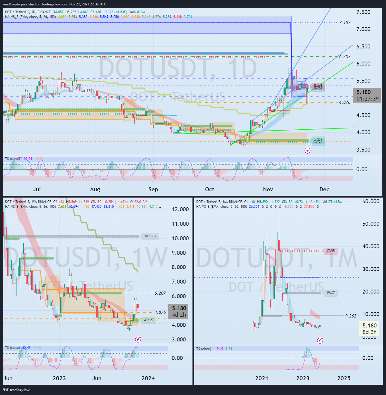BINANCE:DOTUSDT Chart Image by readCrypto