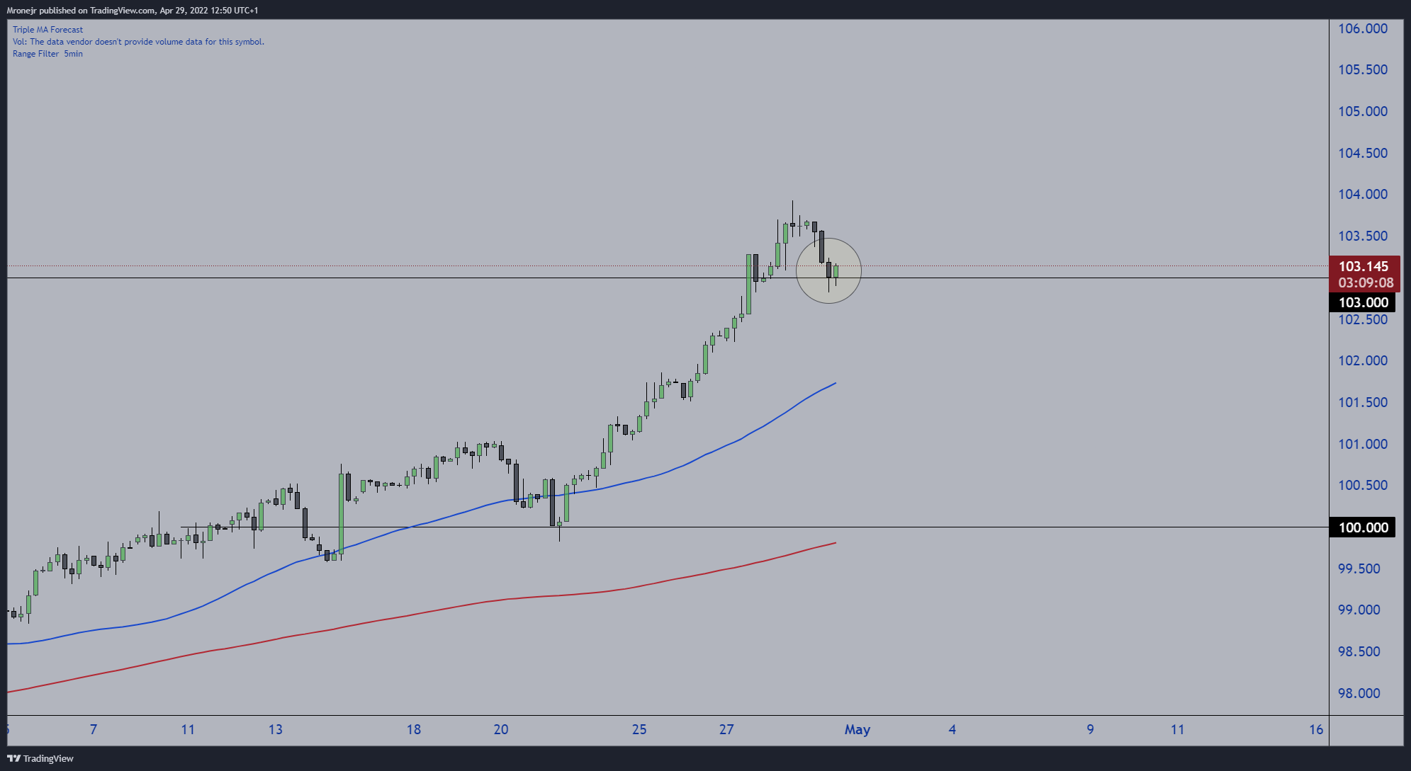 TVC:DXY Chart Image by dogofwallstreets