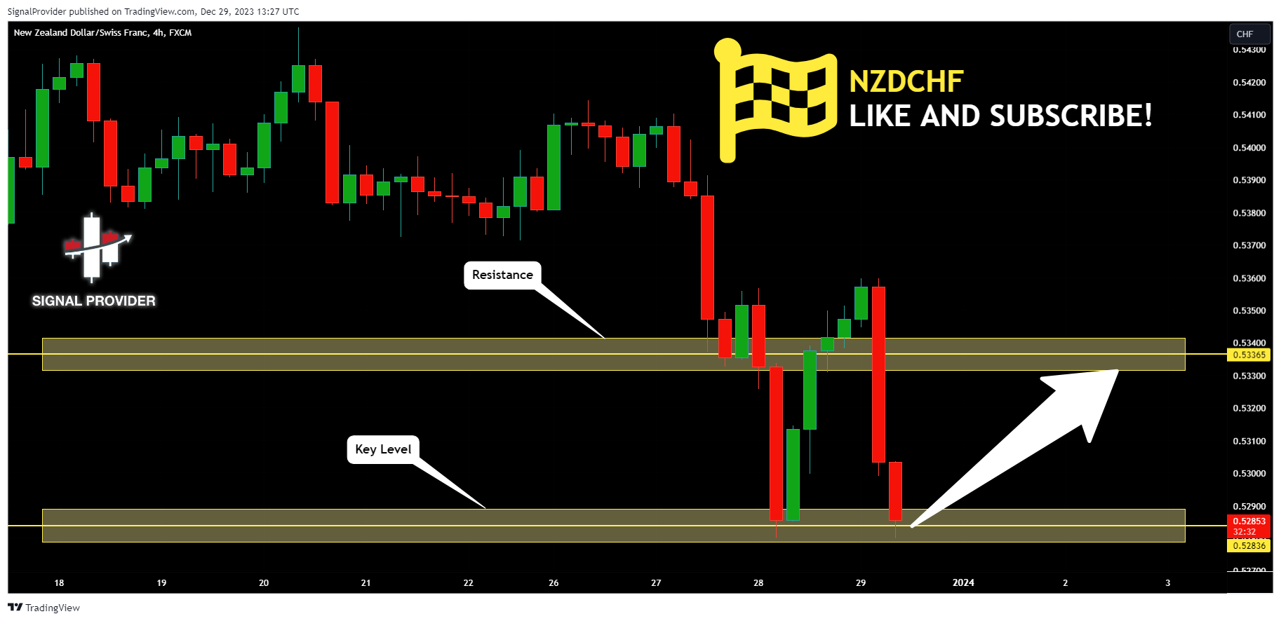 FX:NZDCHF Chart Image by SignalProvider