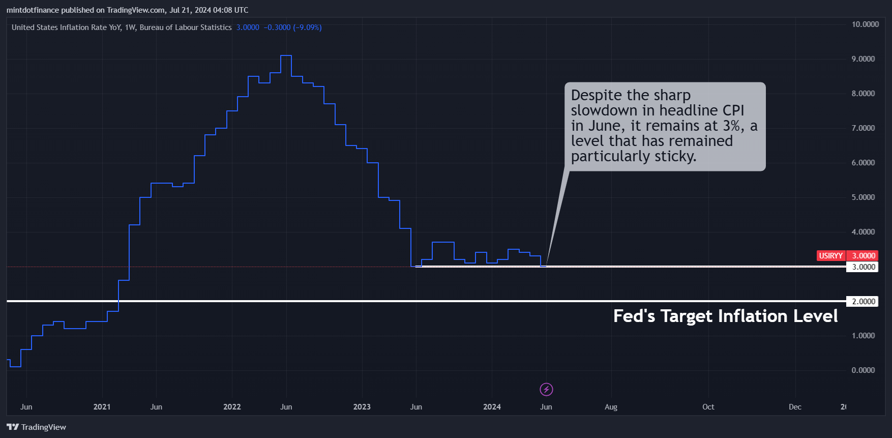 ECONOMICS:USIRYY Chart Image by mintdotfinance