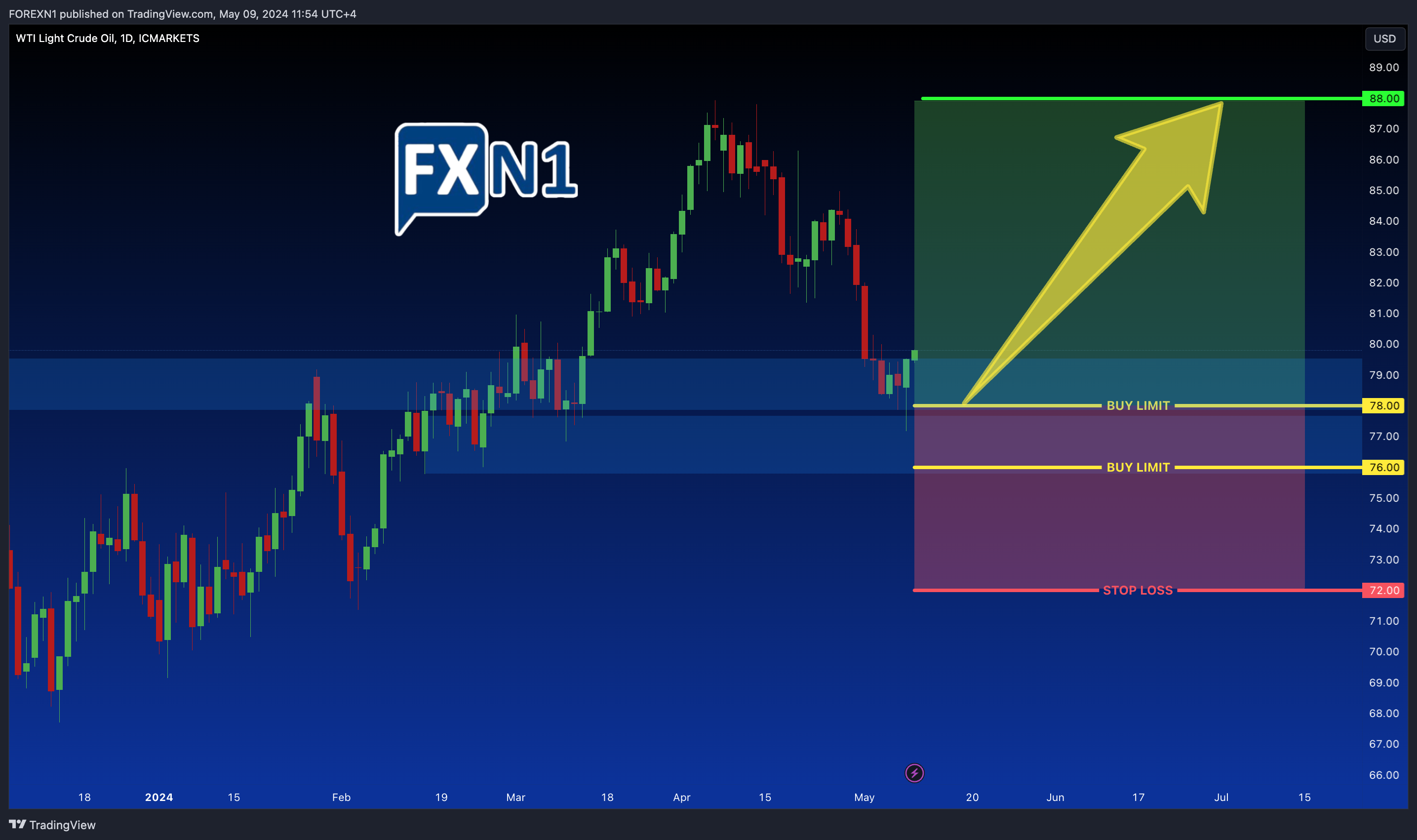 ICMARKETS:XTIUSD Chart Image by FOREXN1