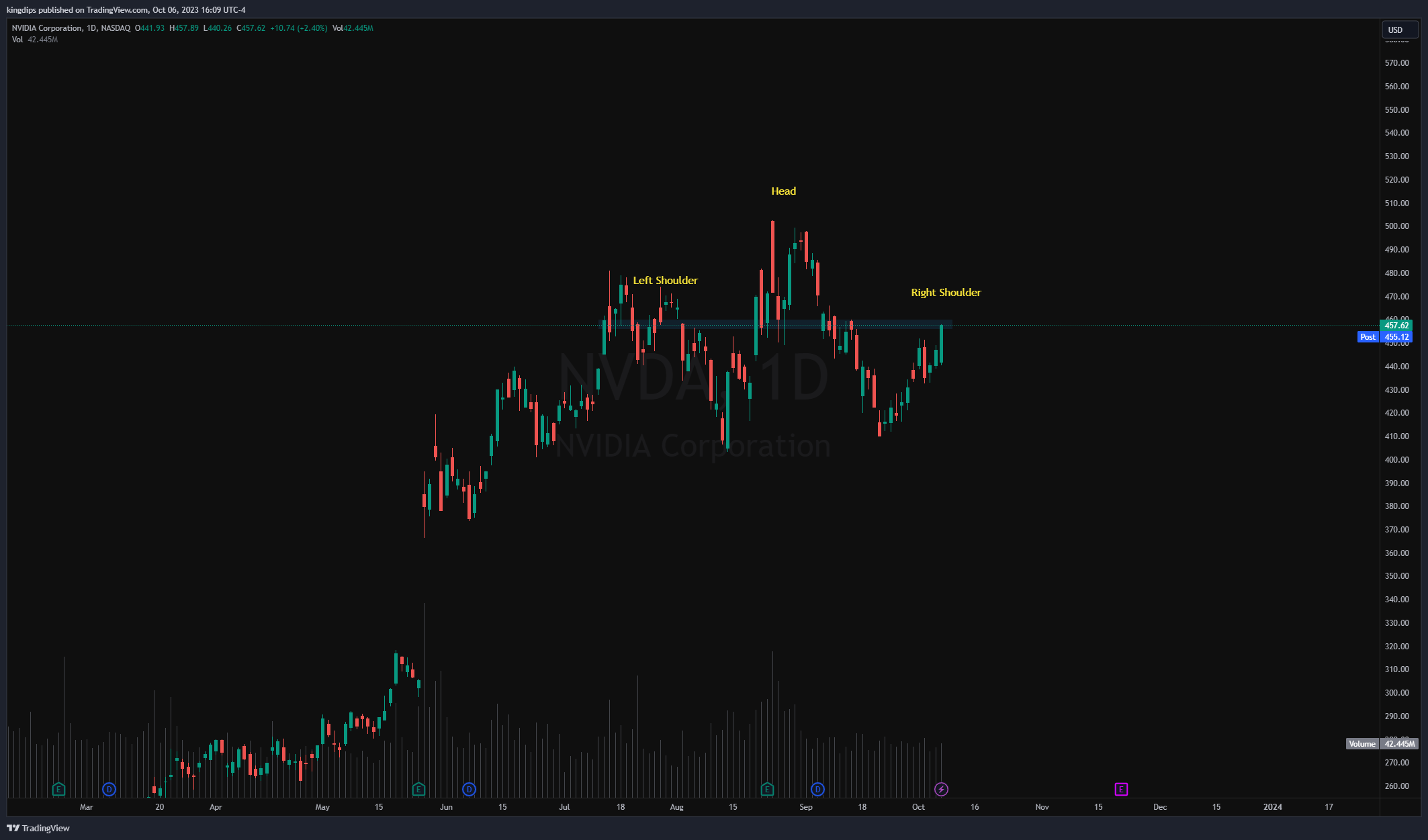 NASDAQ:NVDA Chart Image by kingdips