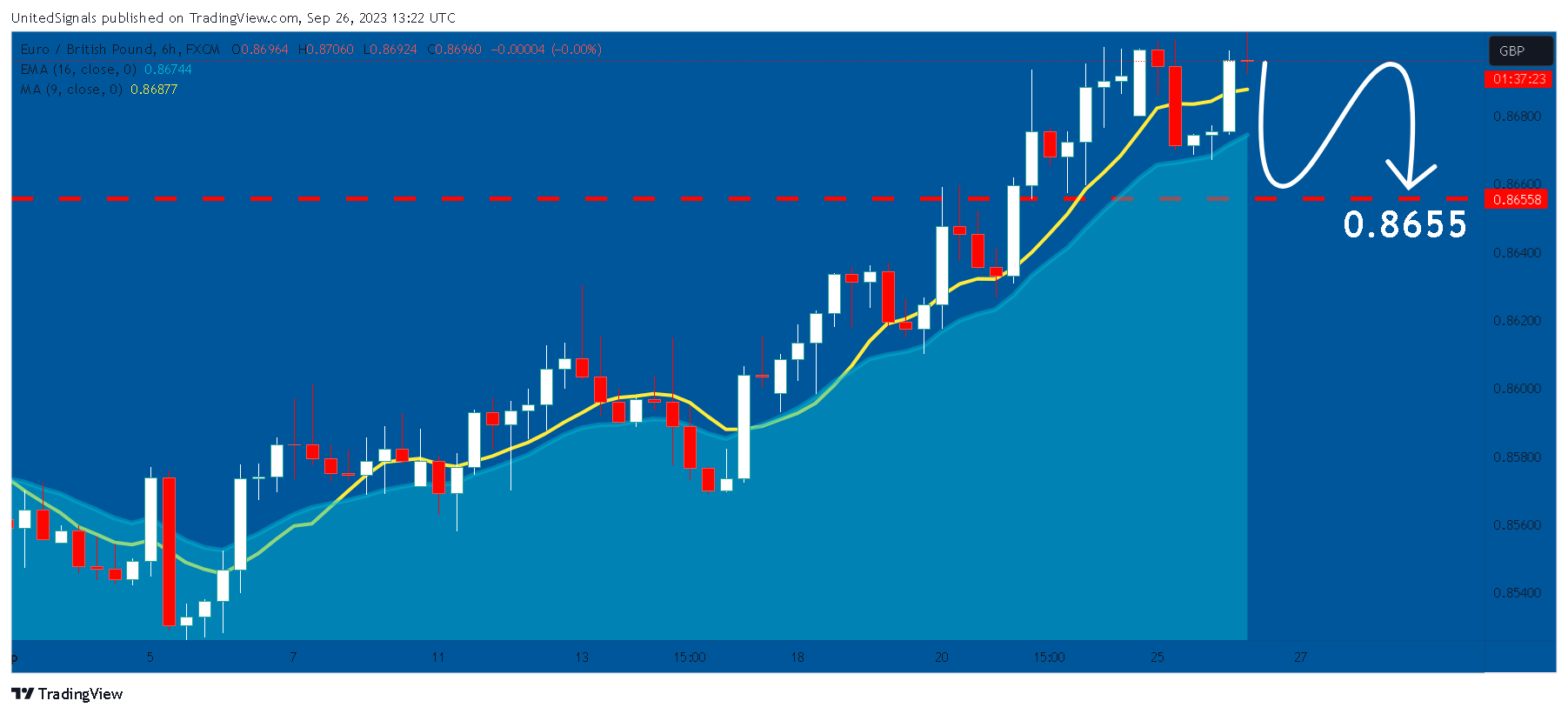 FX:EURGBP Chart Image by UnitedSignals