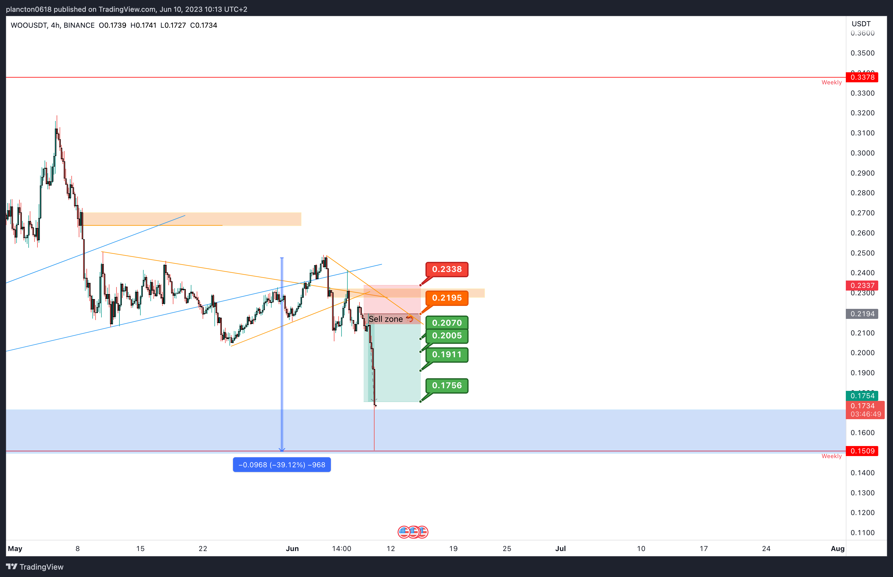 BINANCE:WOOUSDT Chart Image by InkyGrip