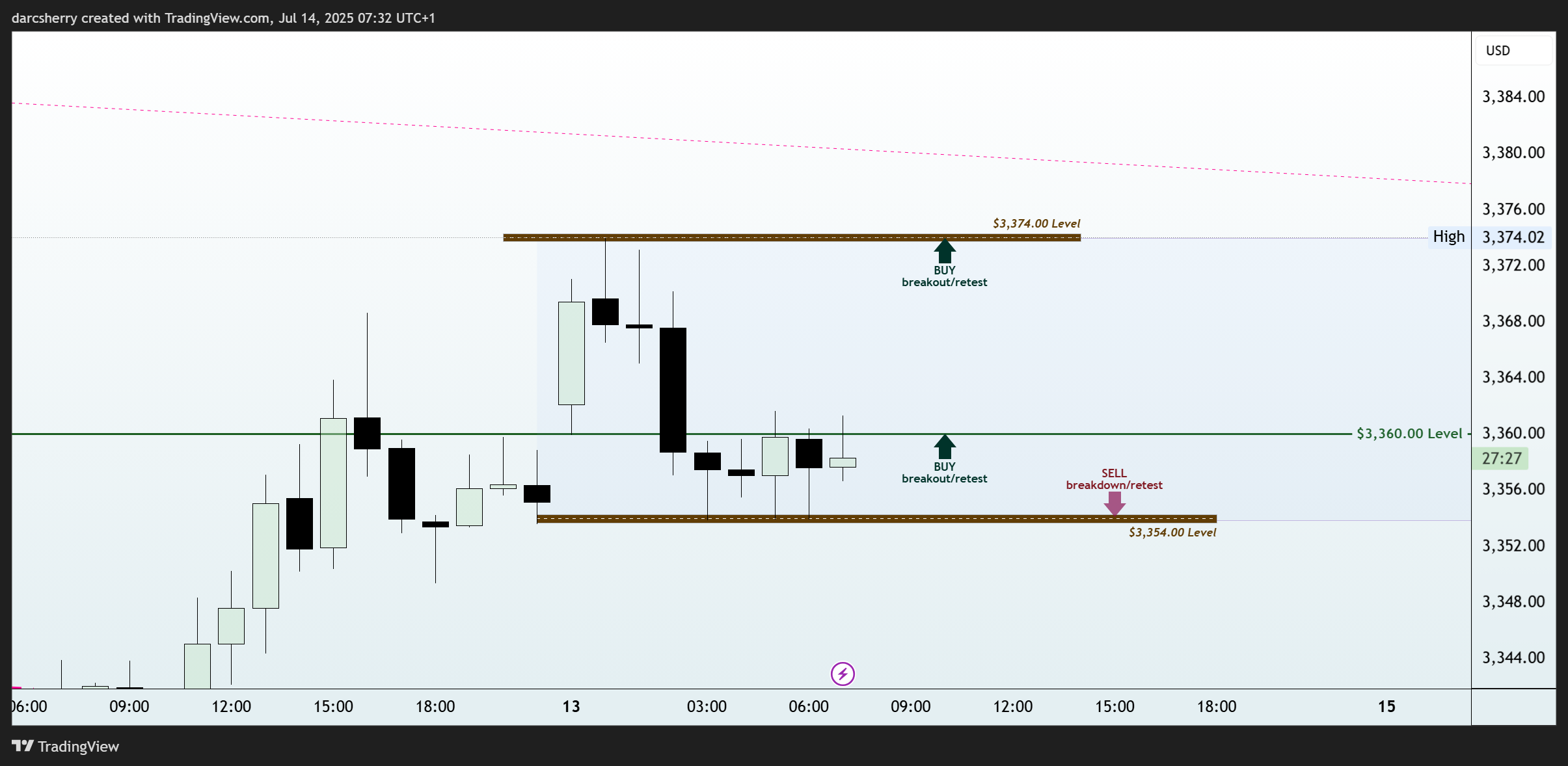 EIGHTCAP:XAUUSD Chart Image by darcsherry