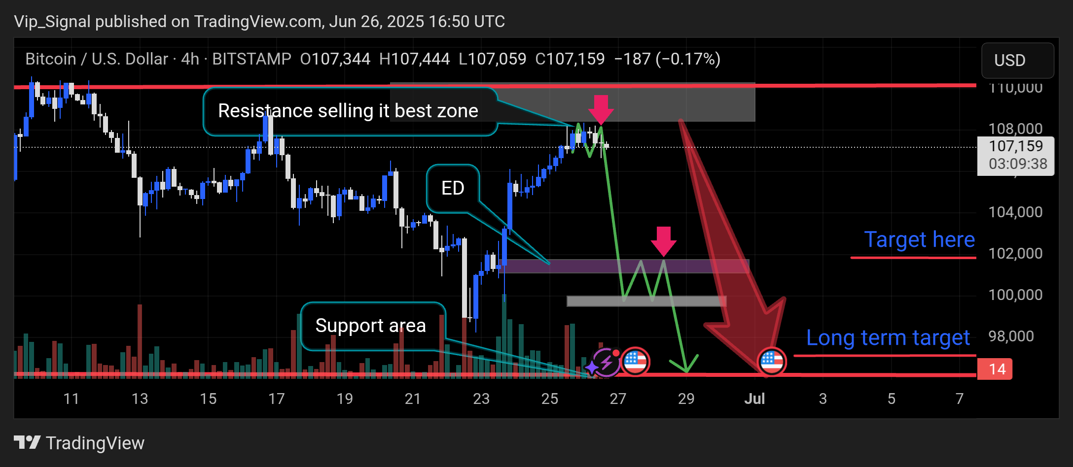 BITSTAMP:BTCUSD Chart Image by Vip_Signal