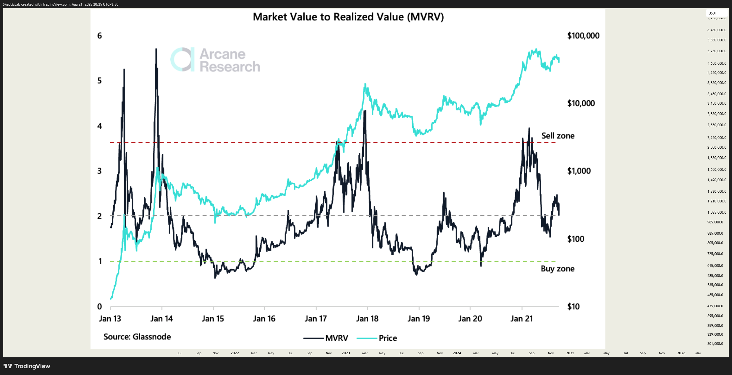 BYBIT:BTCUSDT Chart Image by SkepticLab