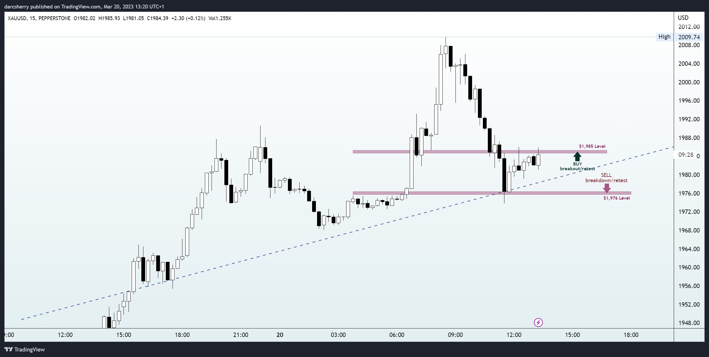 PEPPERSTONE:XAUUSD Chart Image by darcsherry