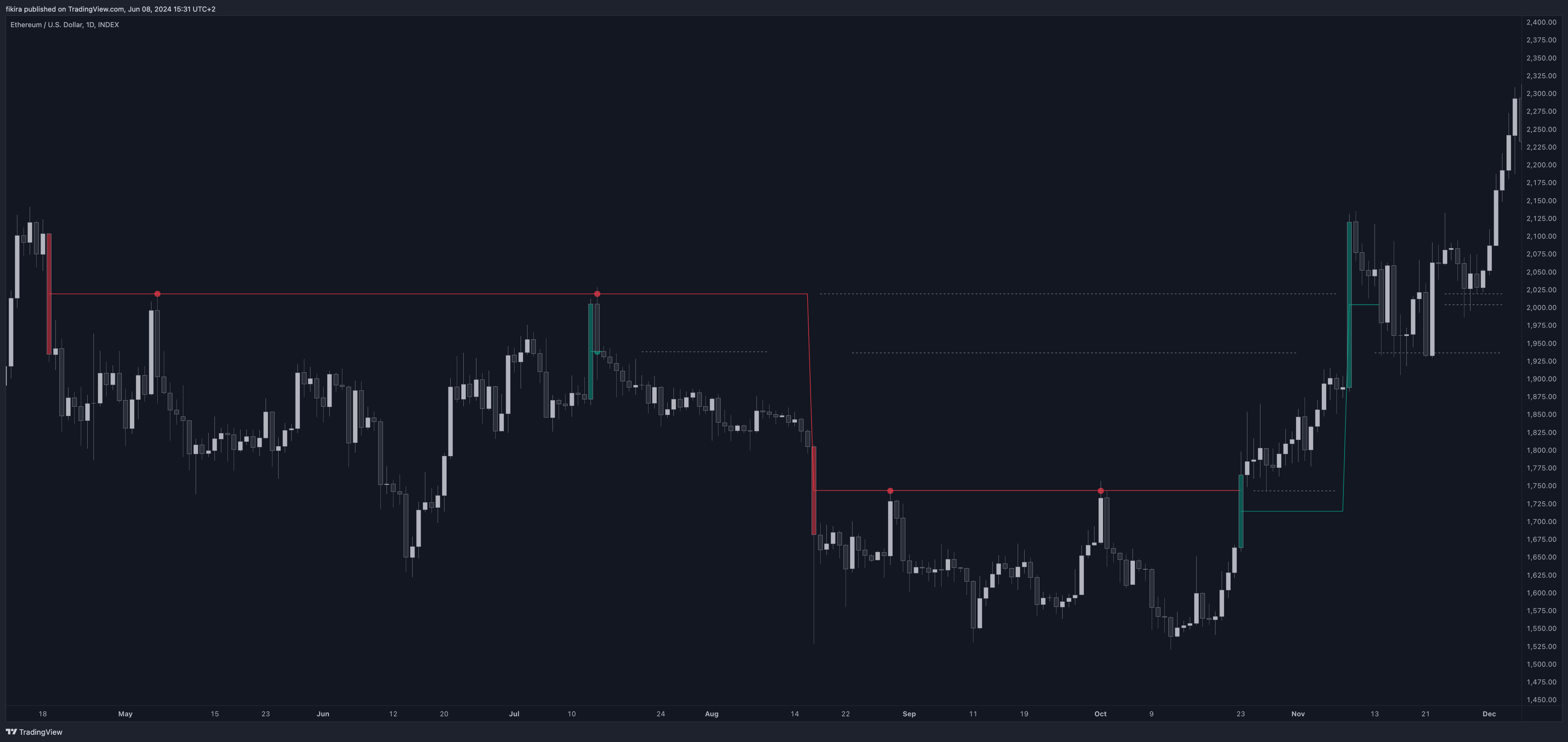 INDEX:ETHUSD Chart Image by fikira