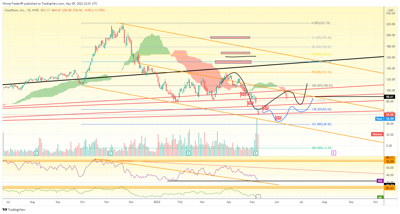 NYSE:NET Chart Image by WinnerTrader99