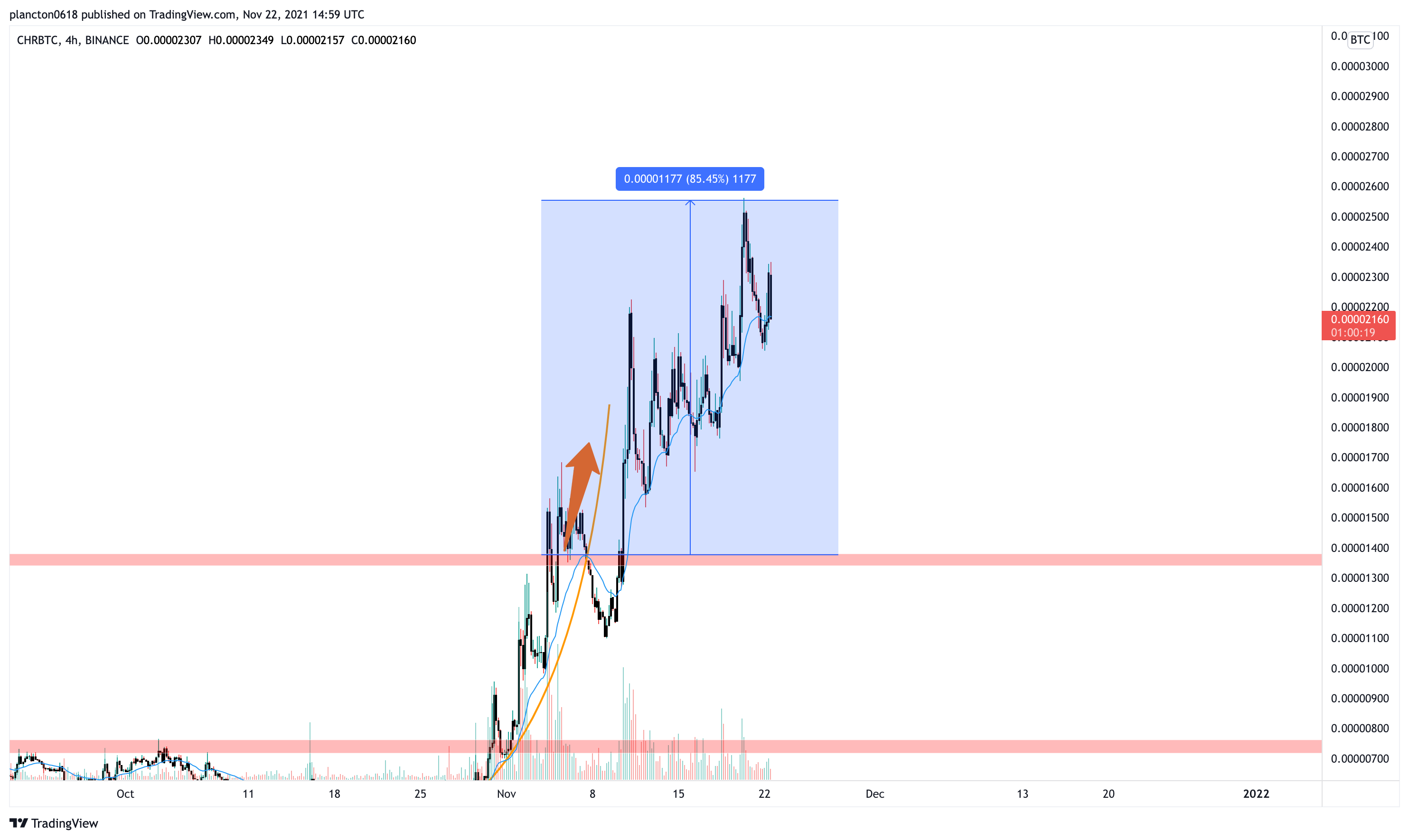 BINANCE:CHRBTC Chart Image by InkyGrip