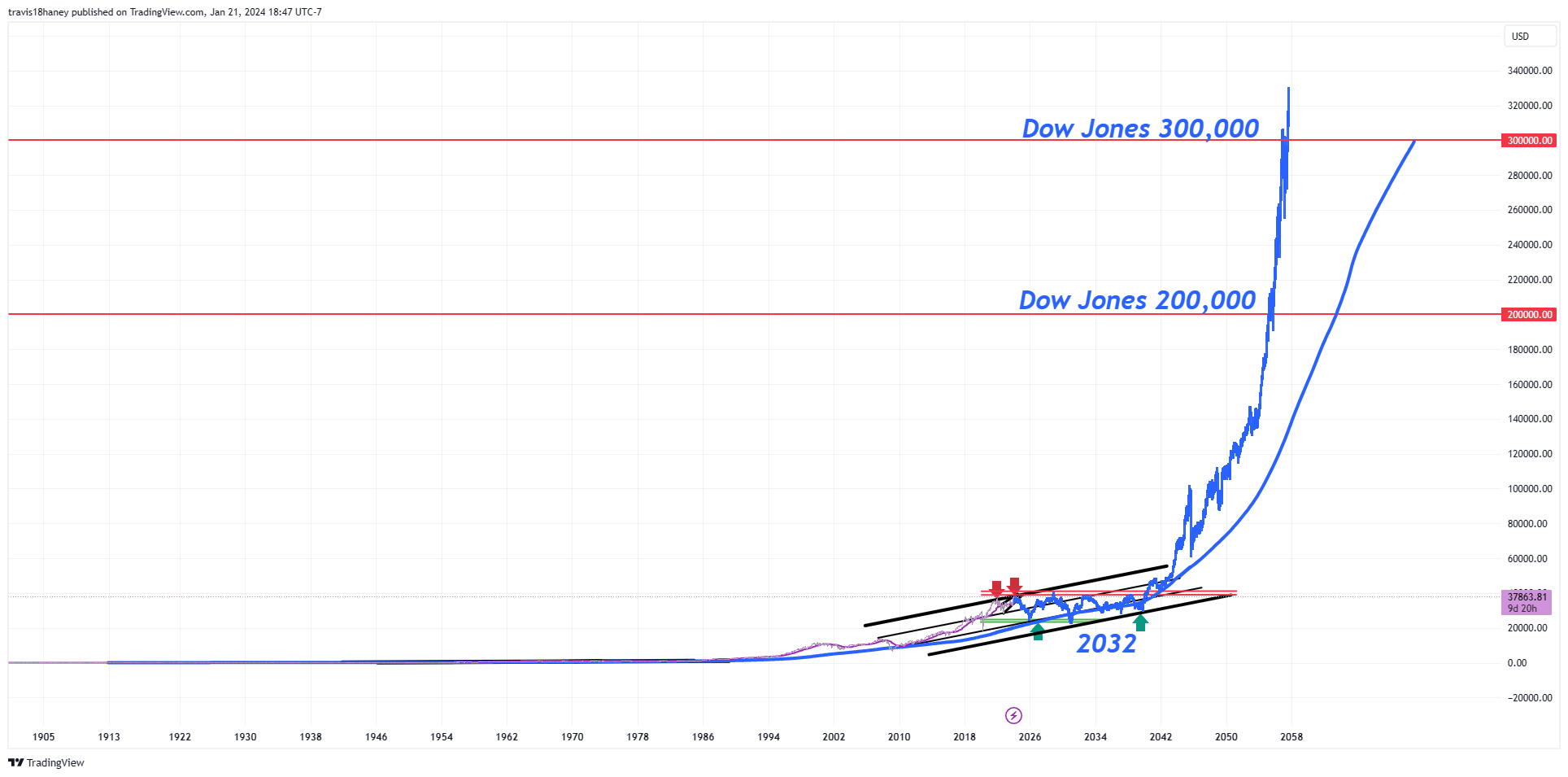TVC:DJI Chart Image by Dow_Jones_Maestro