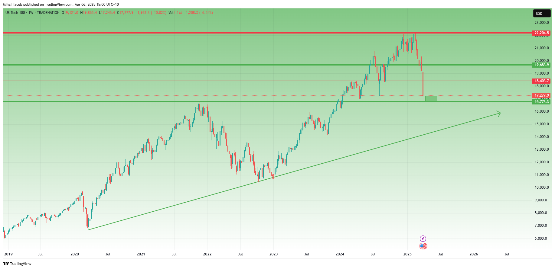 TRADENATION:USTEC Chart Image by Mihai_Iacob