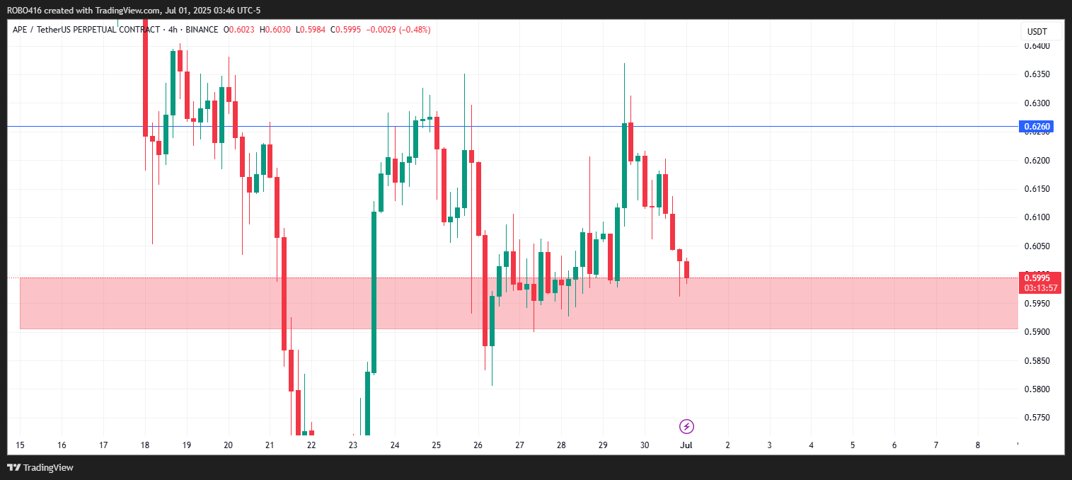 BINANCE:APEUSDT.P Chart Image by ROBO416