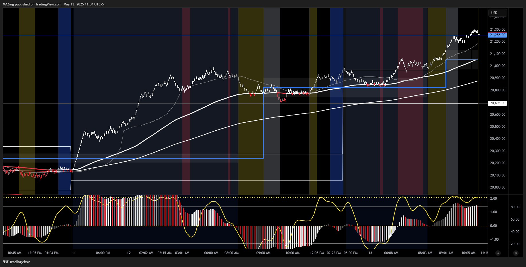 CME_MINI:NQ1! Chart Image by MAZing
