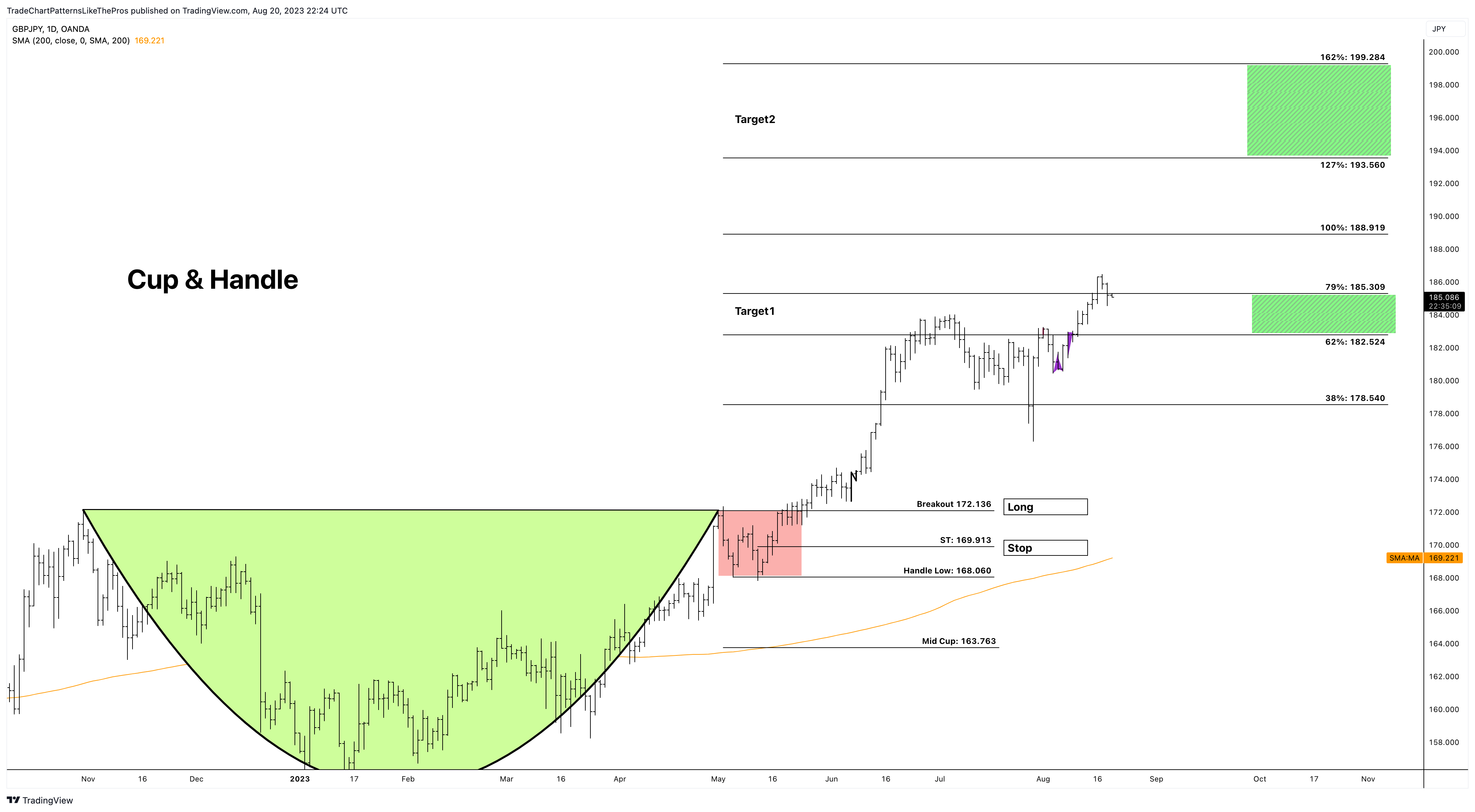 OANDA:GBPJPY Chart Image by TradeChartPatternsLikeThePros
