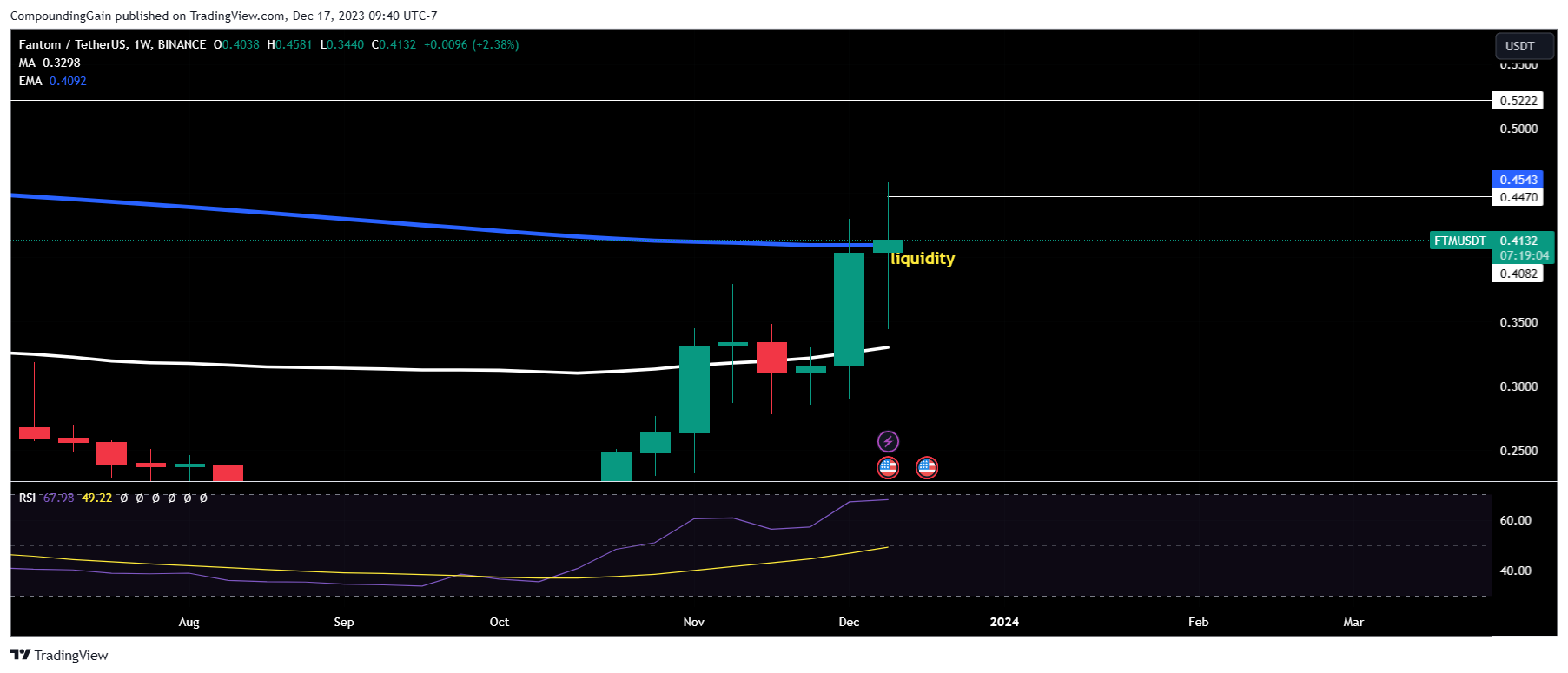 BINANCE:FTMUSDT Chart Image by CompoundingGain