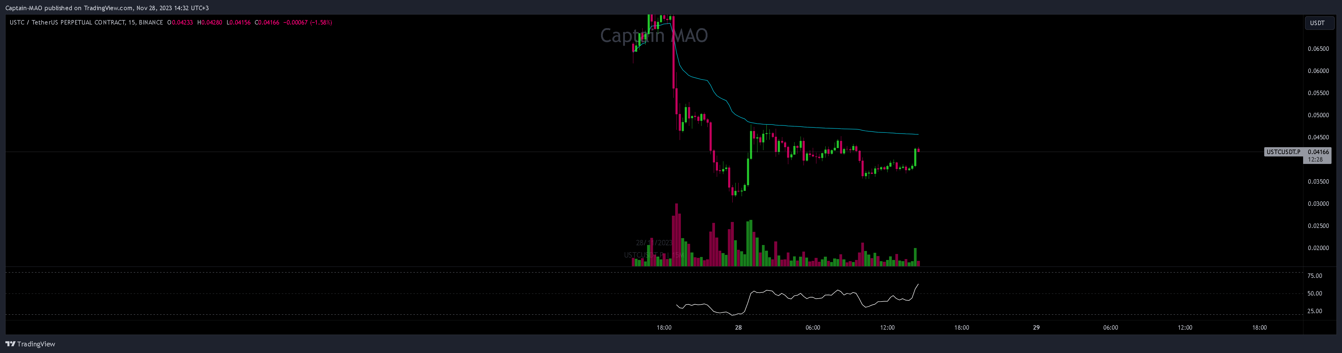 BINANCE:USTCUSDT.P Chart Image by Captain-MAO