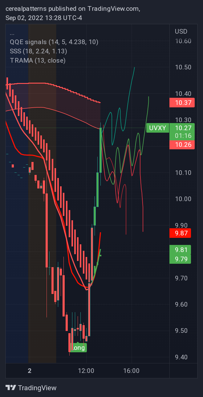 AMEX:UVXY Chart Image by cerealpatterns
