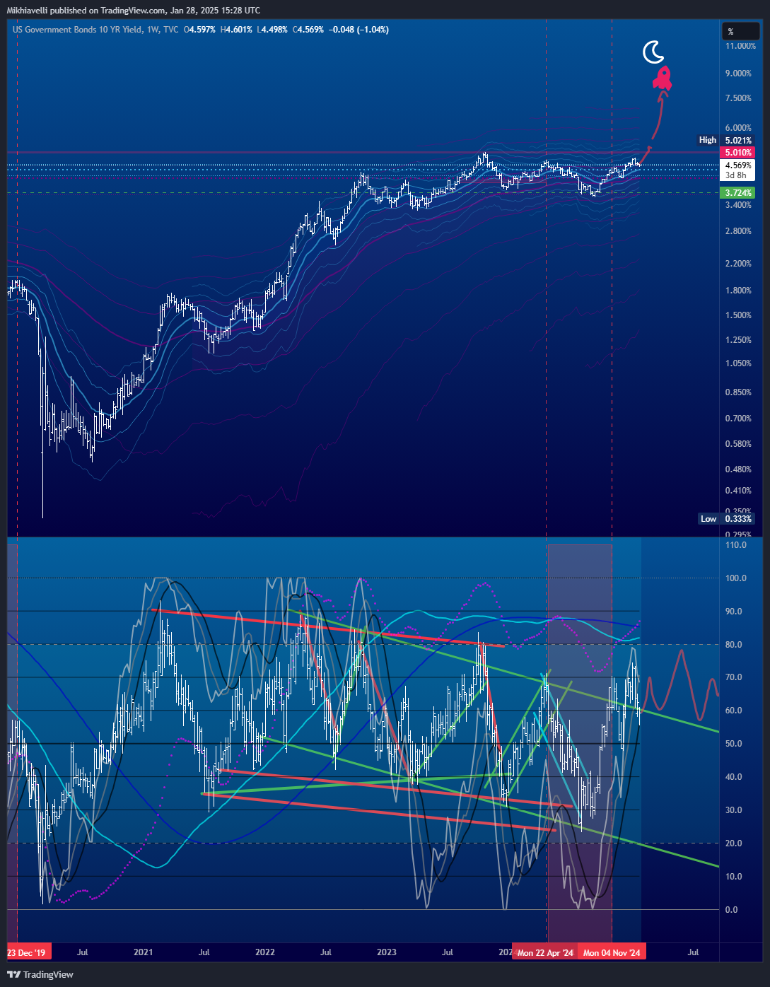 TVC:US10Y Chart Image by Mikhiavelli