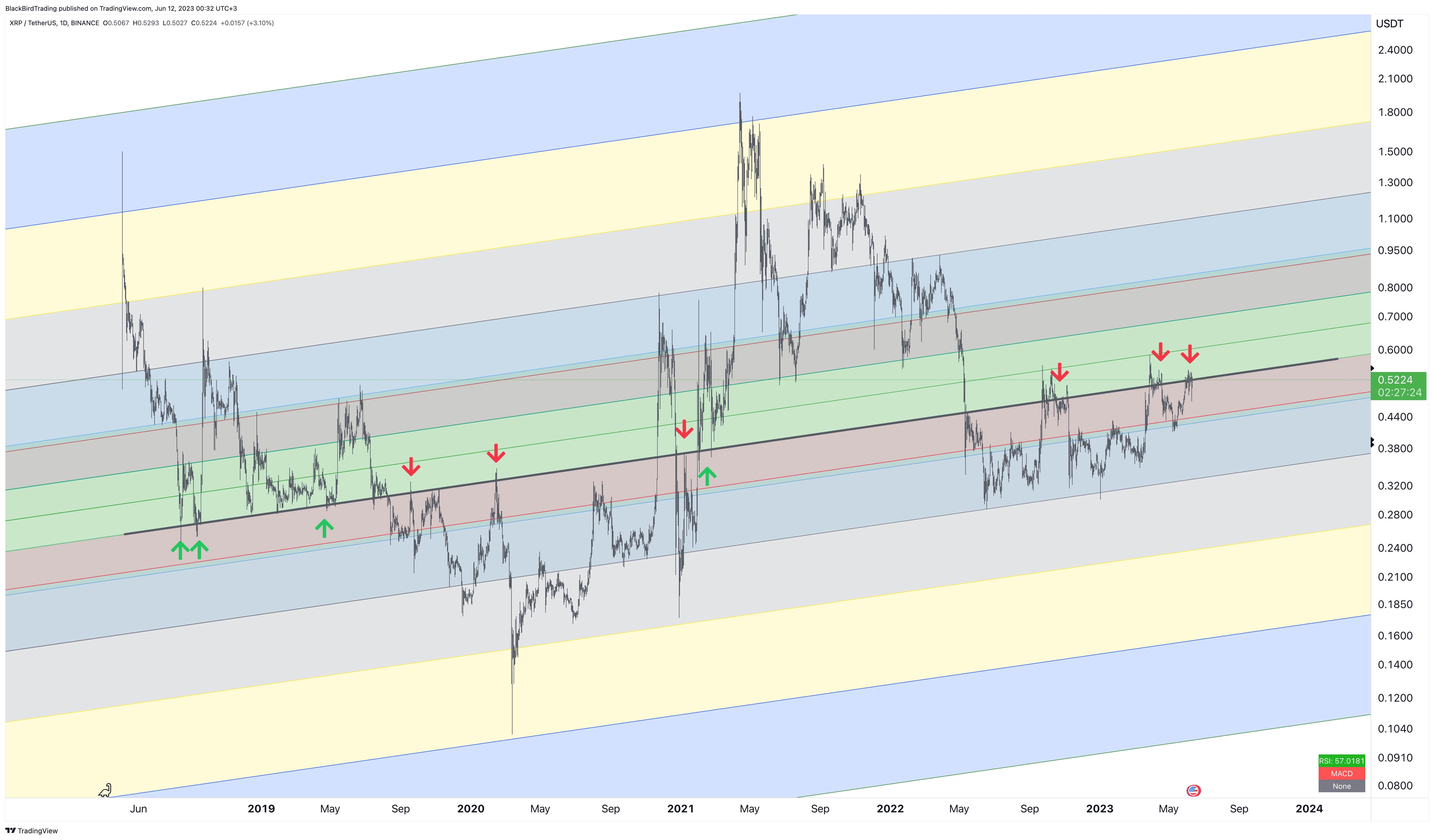 BINANCE:XRPUSDT Chart Image by BlackBirdTrading