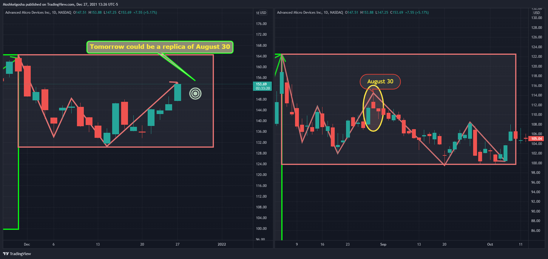 NASDAQ:AMD Chart Image by Moshkelgosha