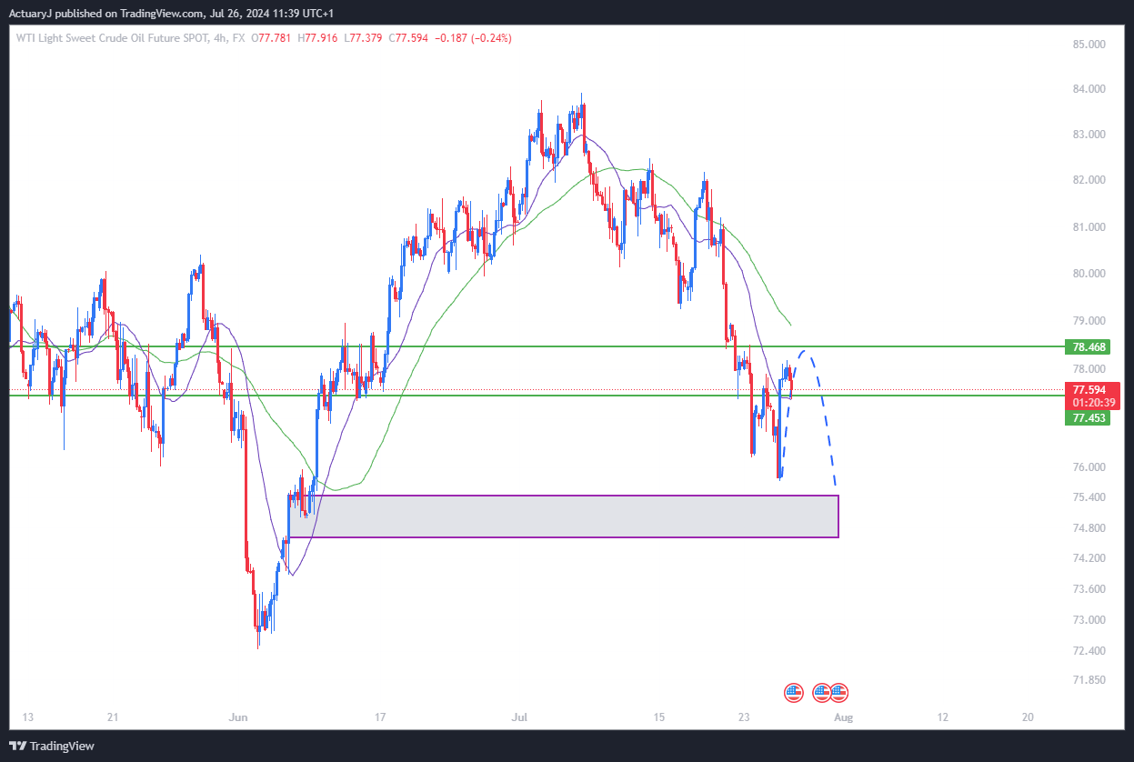 FX:USOILSPOT Chart Image by ActuaryJ