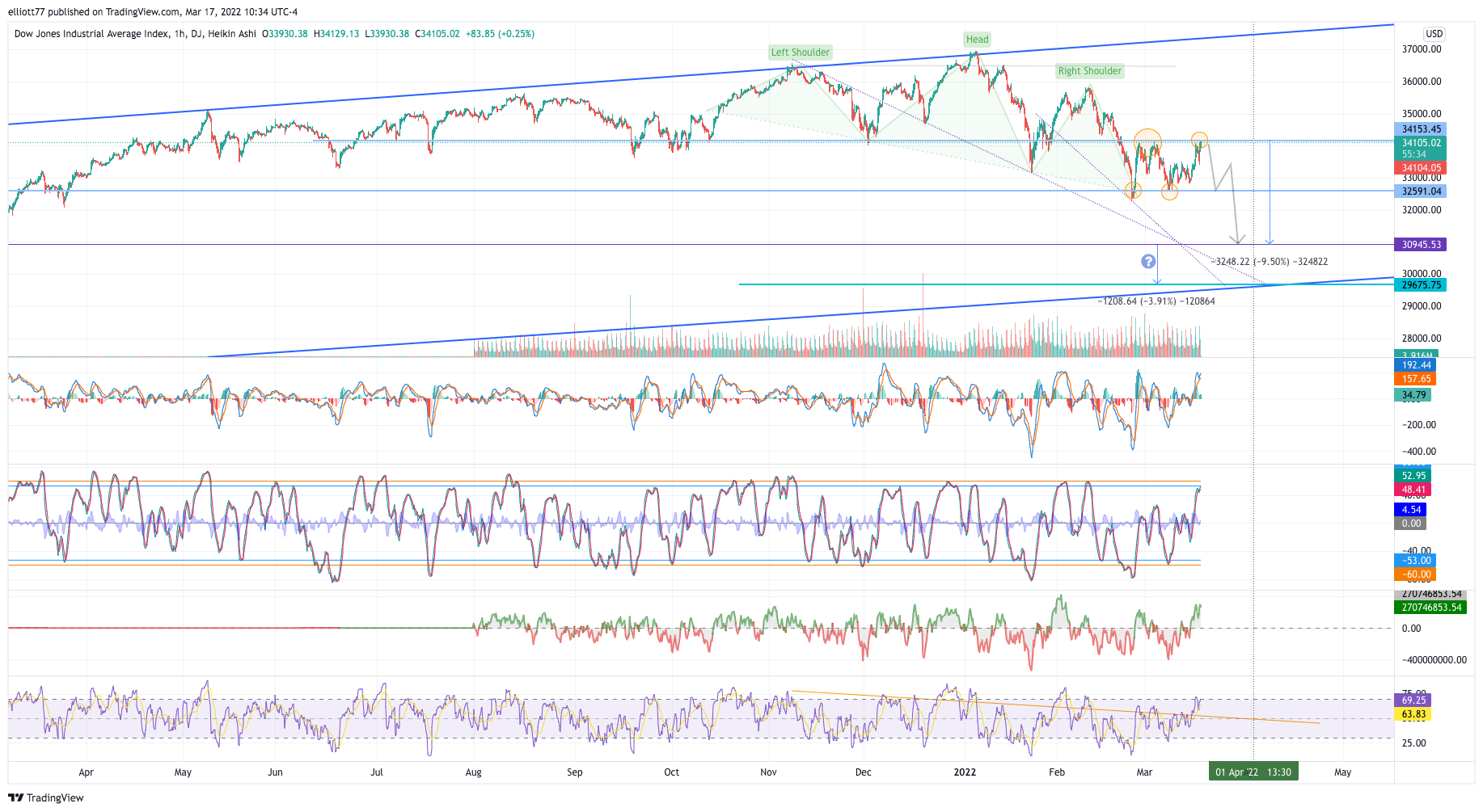 DJ:DJI Chart Image by elliott77