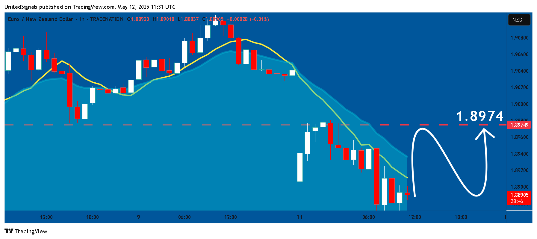TRADENATION:EURNZD Chart Image by UnitedSignals