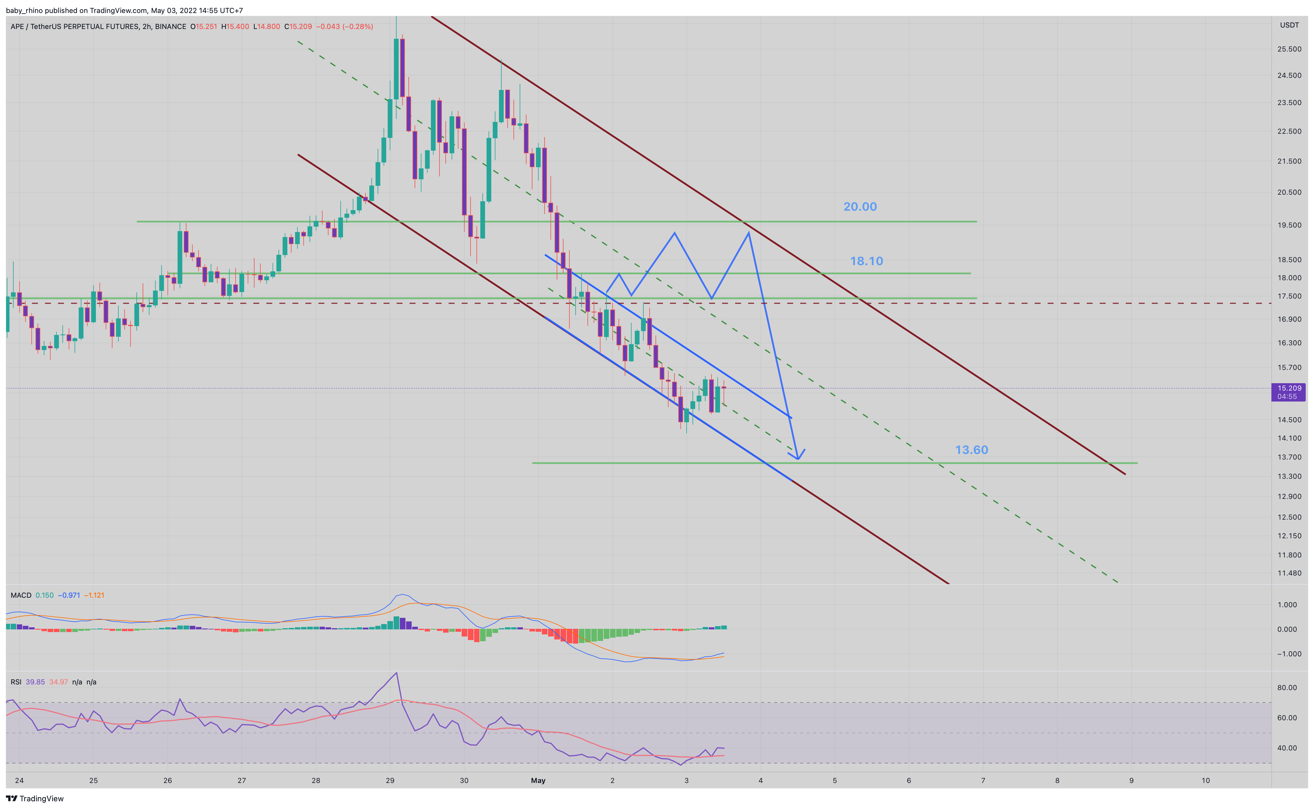BINANCE:APEUSDTPERP Chart Image by baby_rhino